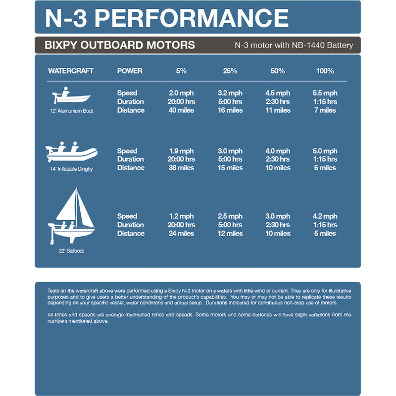 Bixpy N-3 Outboard Motor and Battery Kit
